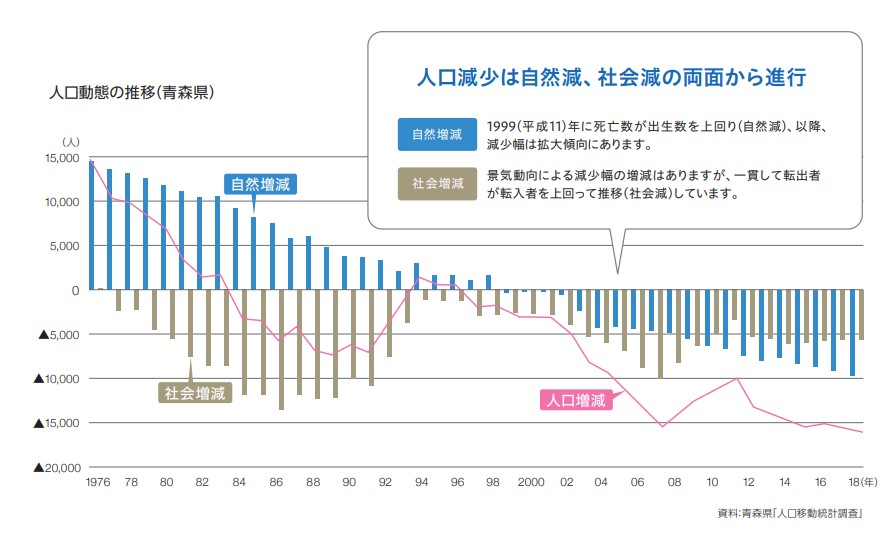 青森県の雇用と人口 生産性の低さが問題なのでは 青森活性化ブログ