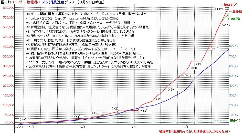 艦これ速報 艦隊これくしょんまとめ 艦これ 着任が追いつかない 60万人突破したユーザー数推移グラフ 他雜談まとめ アドリーナは海の底で