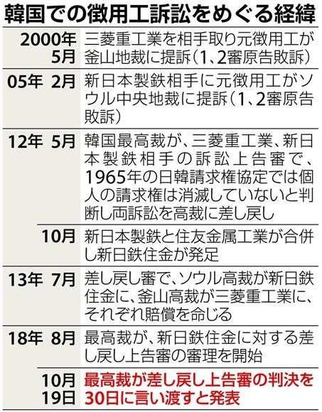 韓国での徴用工訴訟をめぐる動き
