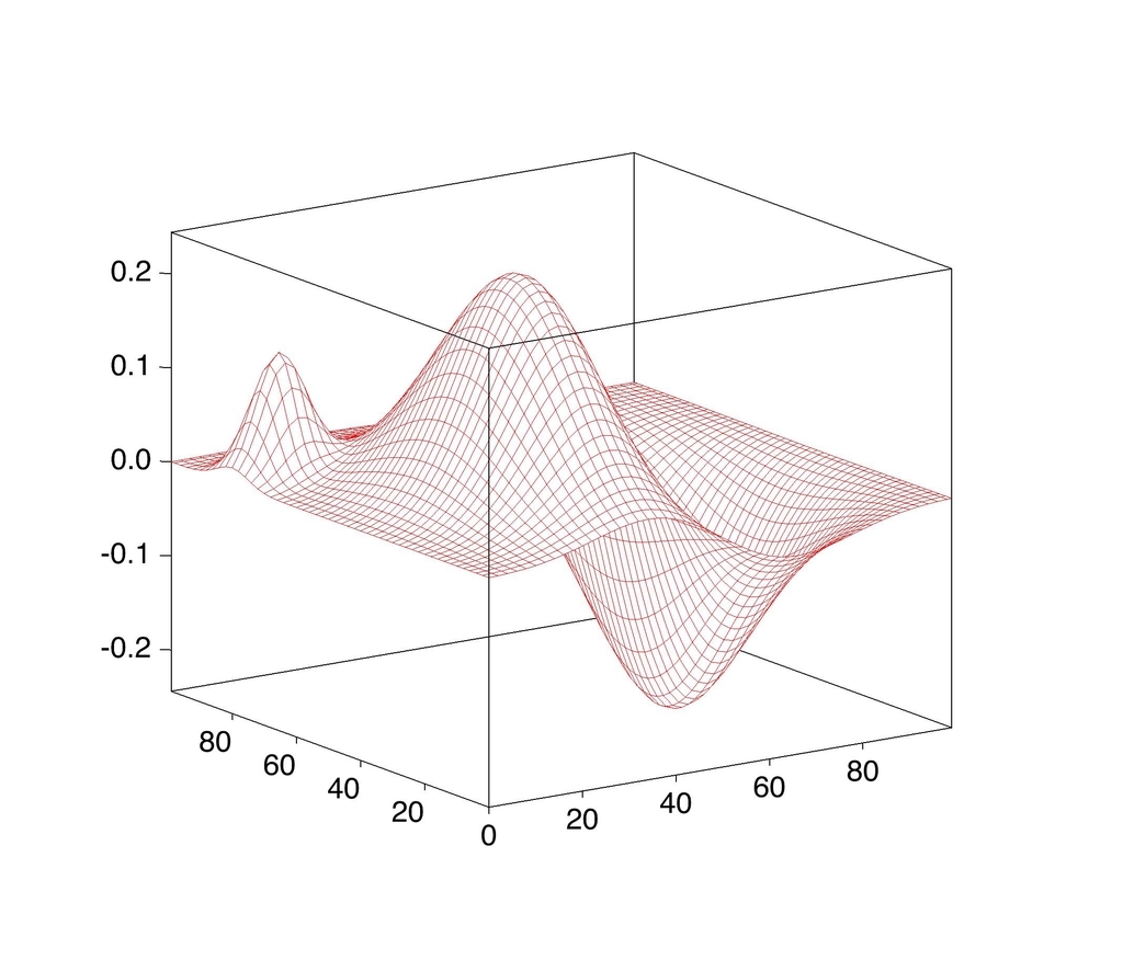 Data Visualization in Python - Goalist Developers Blog