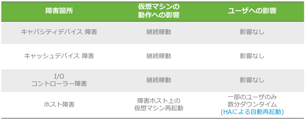 f:id:vmwarekkHCI:20171213150508p:plain