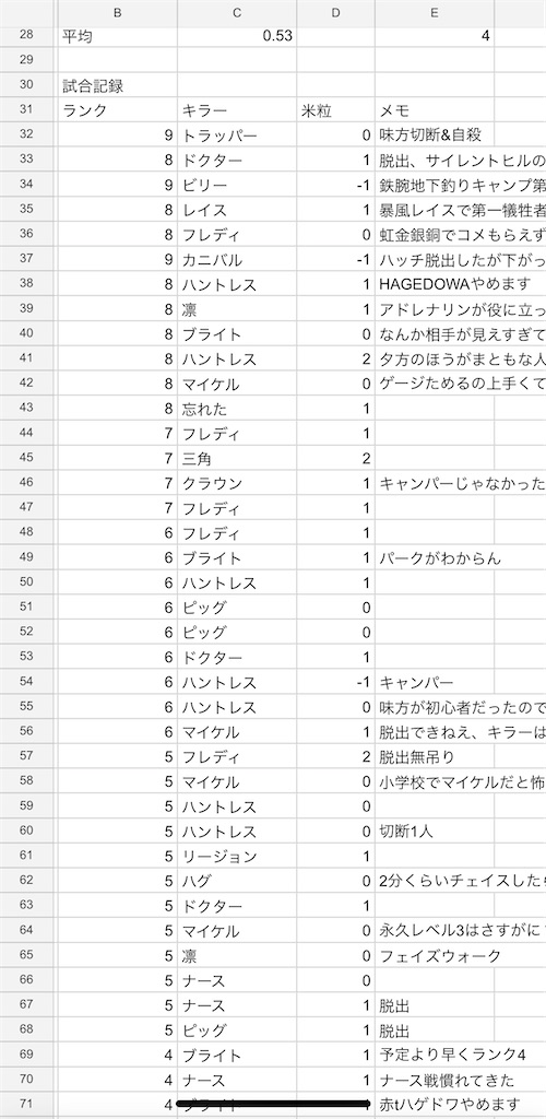 Dbd Dead By Daylight 赤帯までの試合記録と感想 空洞