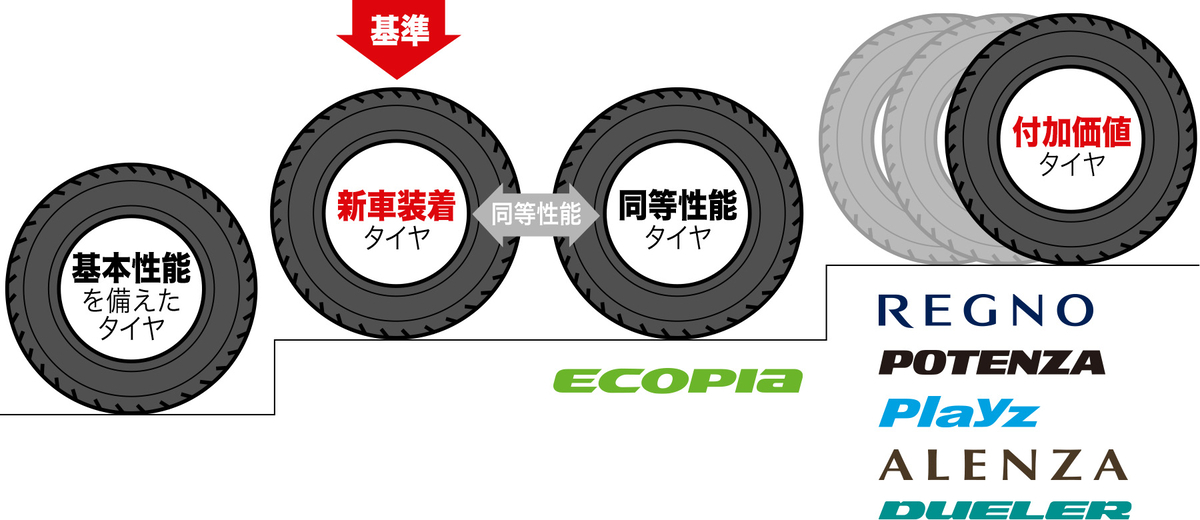 モボックスタイヤの種類