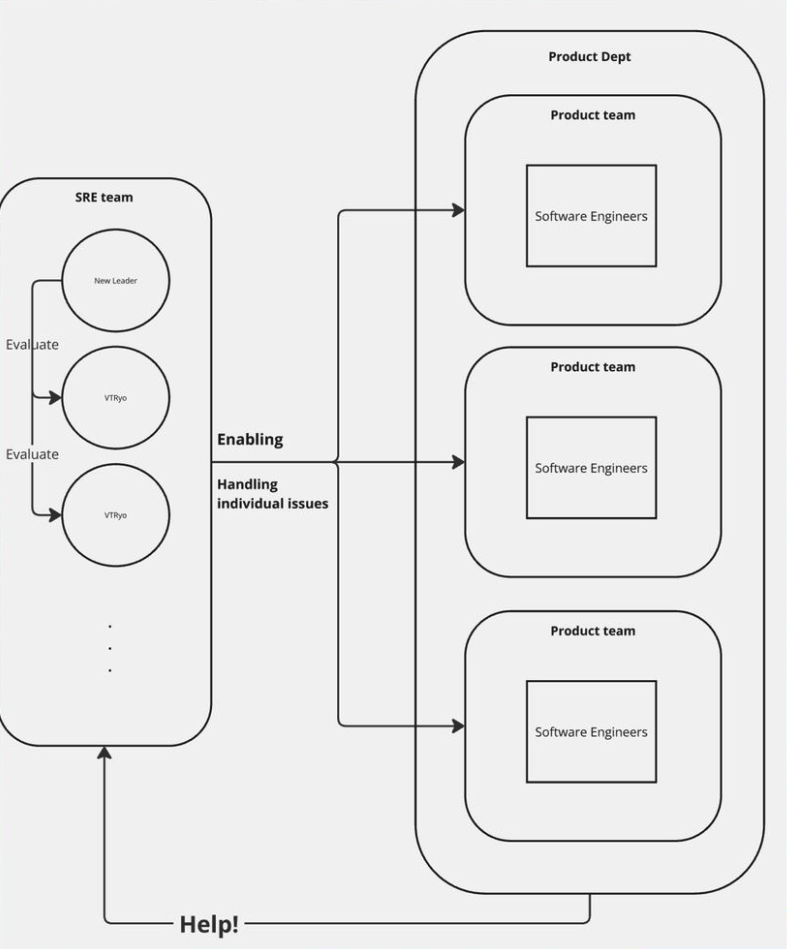VTRyoが事業会社でEnabling SREをしていたときの組織構図