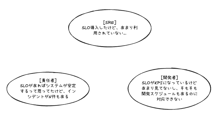 関係者間でSLOの存在が薄くなっていく例