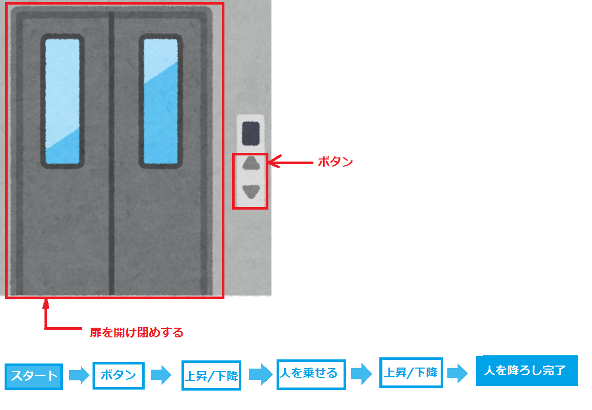 電気設備をシーケンス制御する (シーケンスプラクティスシリーズ)