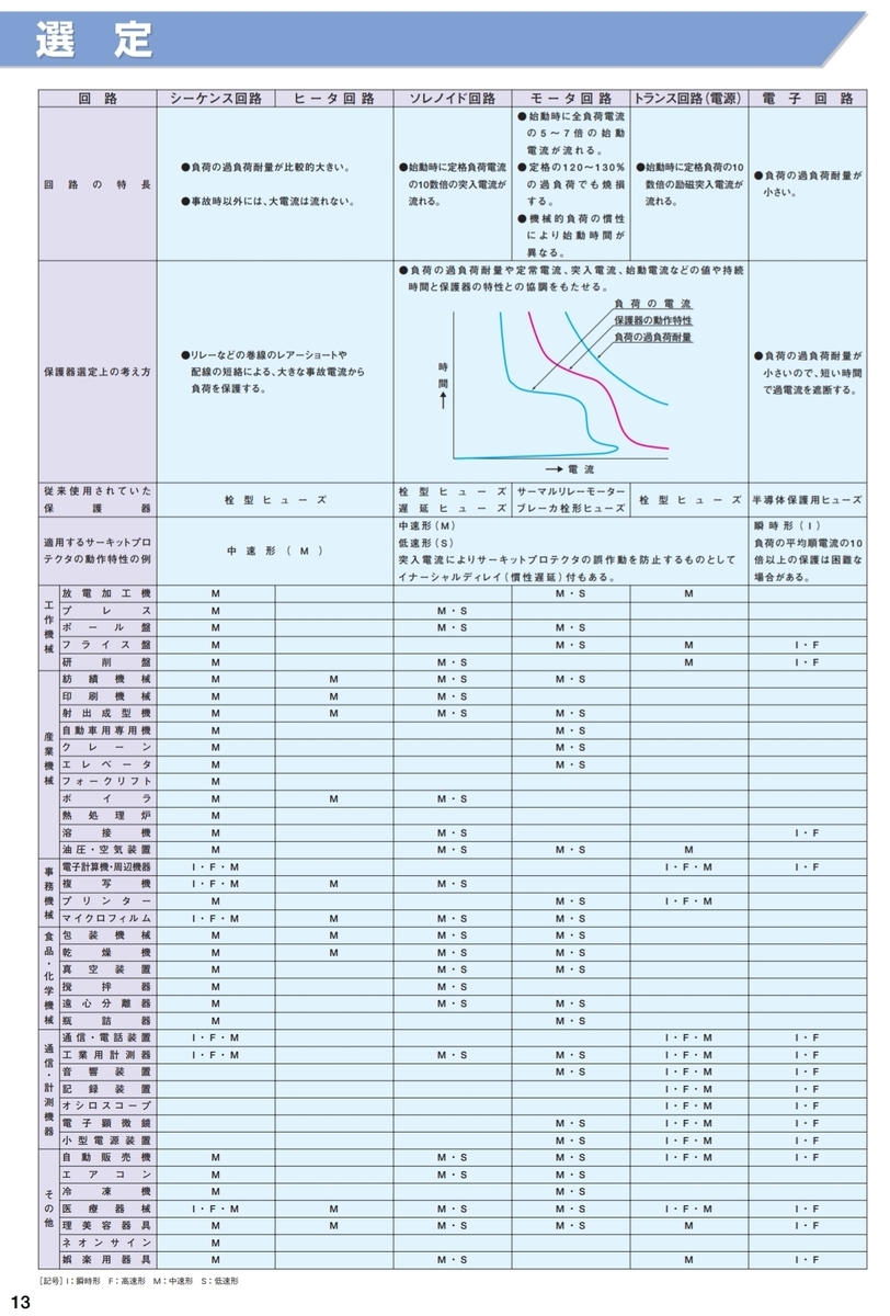 初級編 サーキットプロテクタ選定方法 Fa電気設計屋の技術倉庫