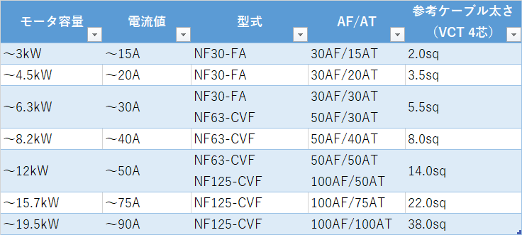 初級編 ブレーカー 配線用遮断器 容量選定早見表 参考vctケーブル太さ算出 Fa電気設計屋の技術倉庫