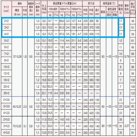 Ul電線サイズ早見表 | Ulスタイルナンバー 一覧 …
