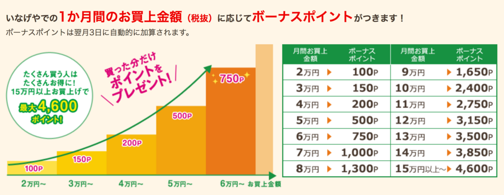 ポイント10倍デーはいつ いなげやでお得に安く買う方法 5 オフの日も トク部 お買いもの節約ブログ