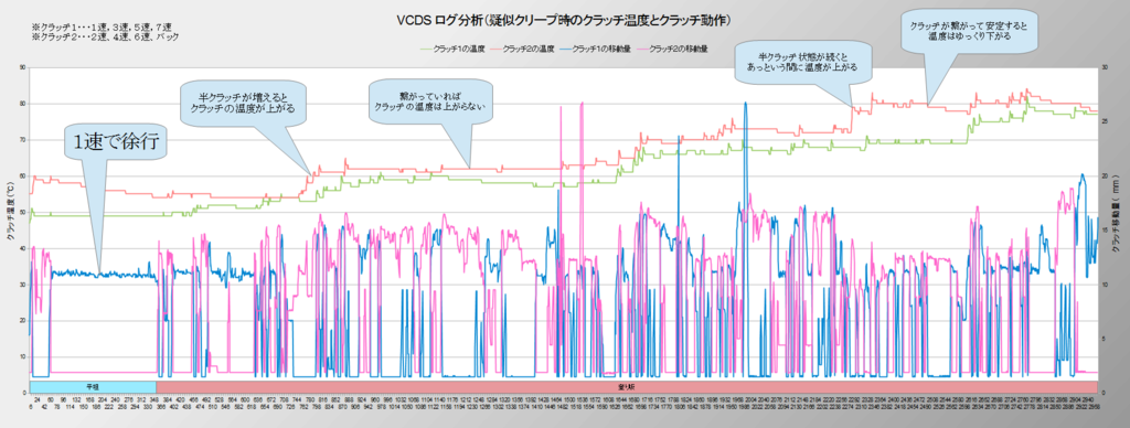 Vcdsログ解析 徐行時 疑似クリープ時 のクラッチ動作と温度を調べる 乾式7速dsgの正しい乗り方