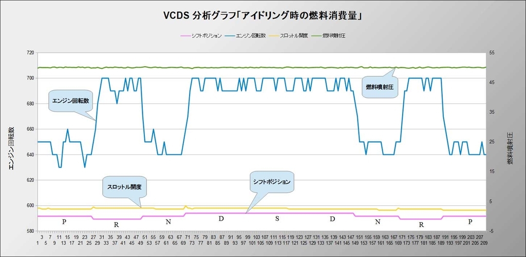 Vcdsログ解析 アイドリング時に最も燃料消費が少ないシフトポジションを調べる 乾式7速dsgの正しい乗り方