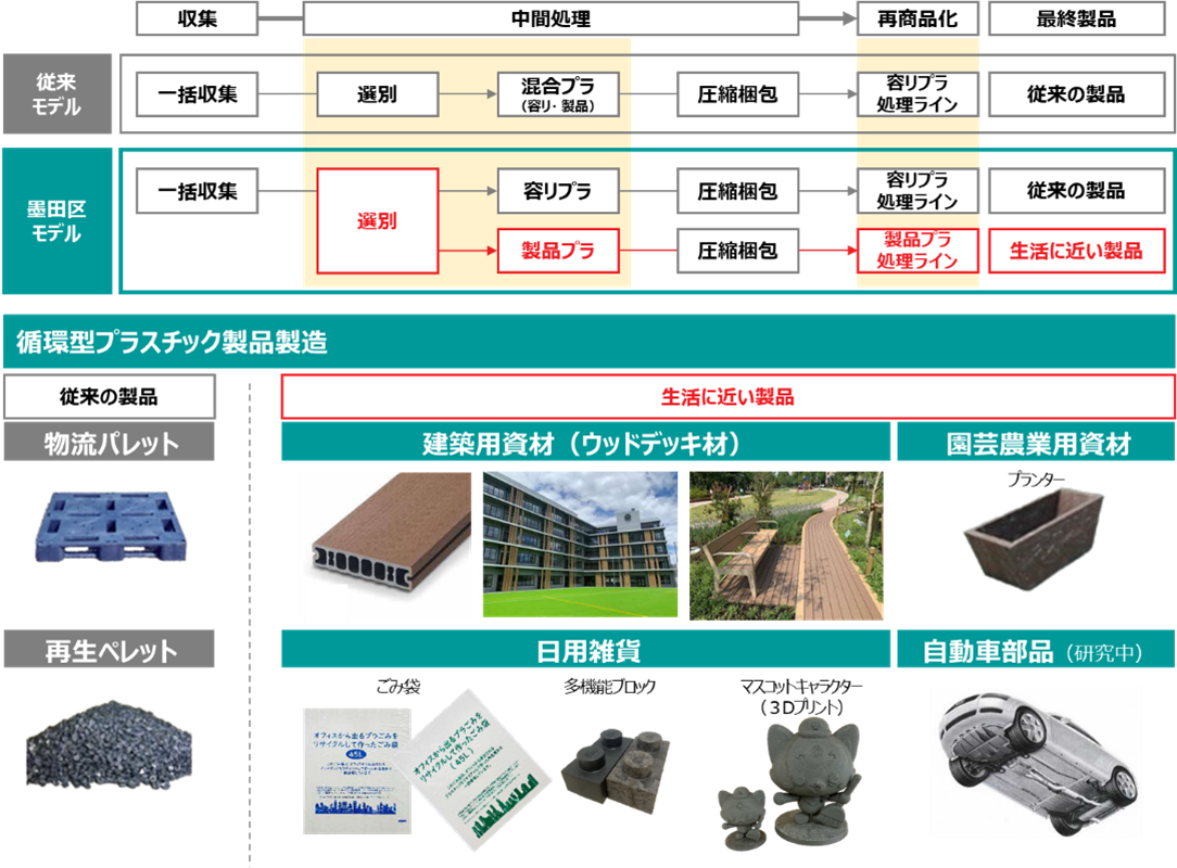 墨田区もプラ新法第33条に基づく「プラスチック再商品化計画」の認定取得、23区で3番目の認定＜事業者はエム・エム・プラスチック＞ - 東京23 ...