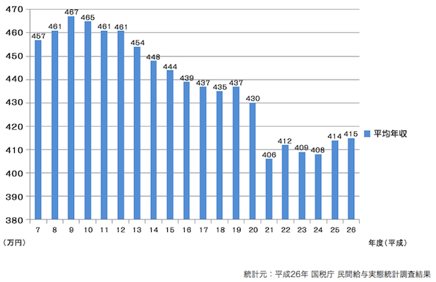 平均年収 日本