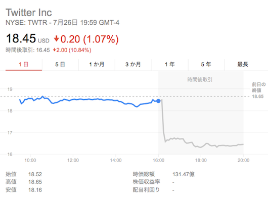 ツイッター 株価