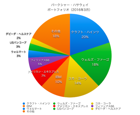 バフェット ポートフォリオ