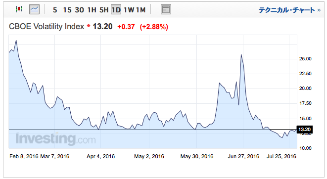 VIX 恐怖指数