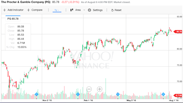 P&G 株価