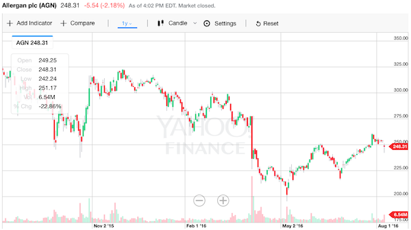 アラガン Allergan 株価