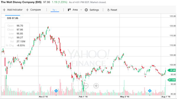 disney 株価チャート