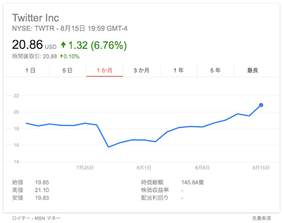 Twitter 株価チャート