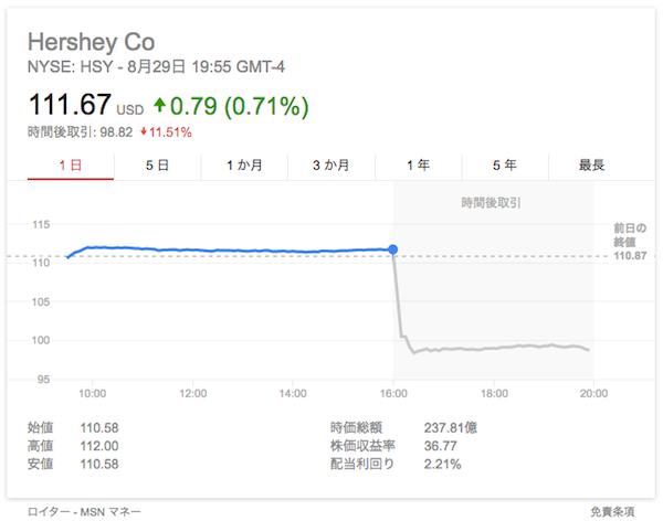 HSY 株価
