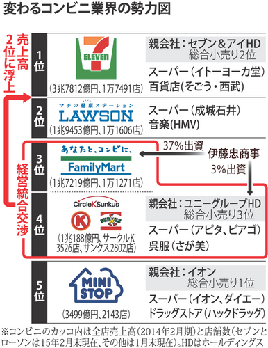 コンビニ業界 勢力図