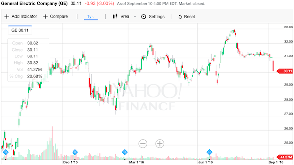 GE 株価チャート