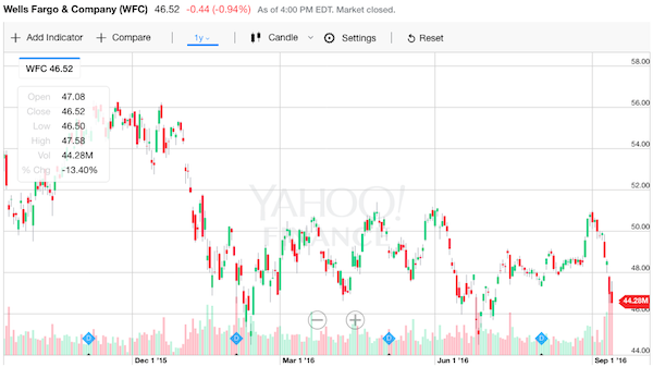 wfc ウェルズファーゴ 株価