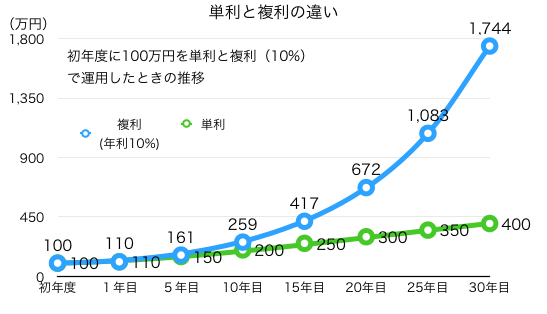 複利 単利