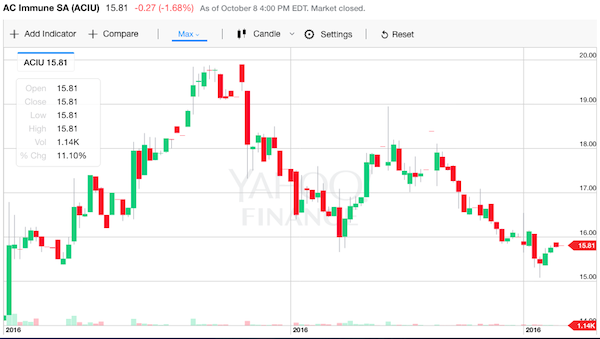 ACImmune 株価