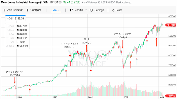 暴落 株価チャート