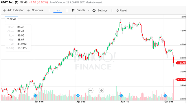 AT&T 株価チャート