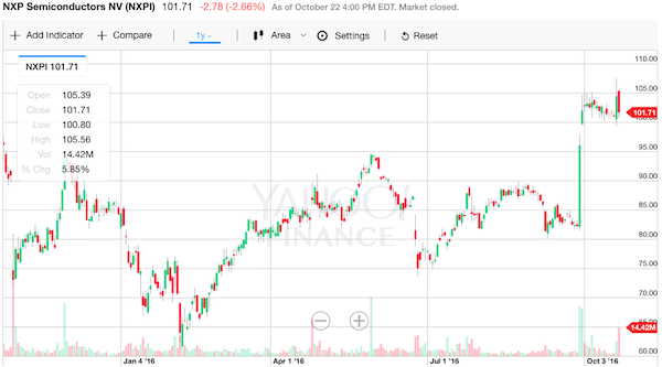 NXP 株価