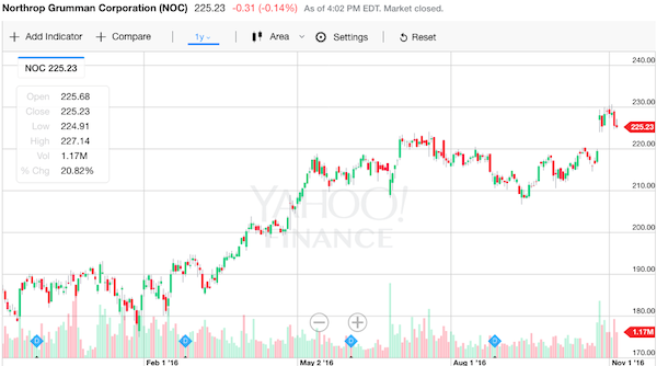 NOC ノースロップグラマン 株価