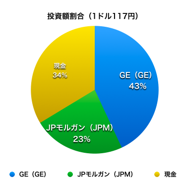 円グラフ 資産運用