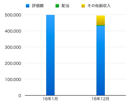 資産運用 棒グラフ