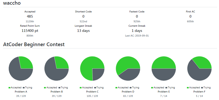 Atcoder Beginner Contest 139 参戦記 Qiita