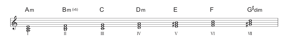 和声学をpopsに ナポリの6度 コード進行をちょっとアレンジ わちゃぴの音楽教室