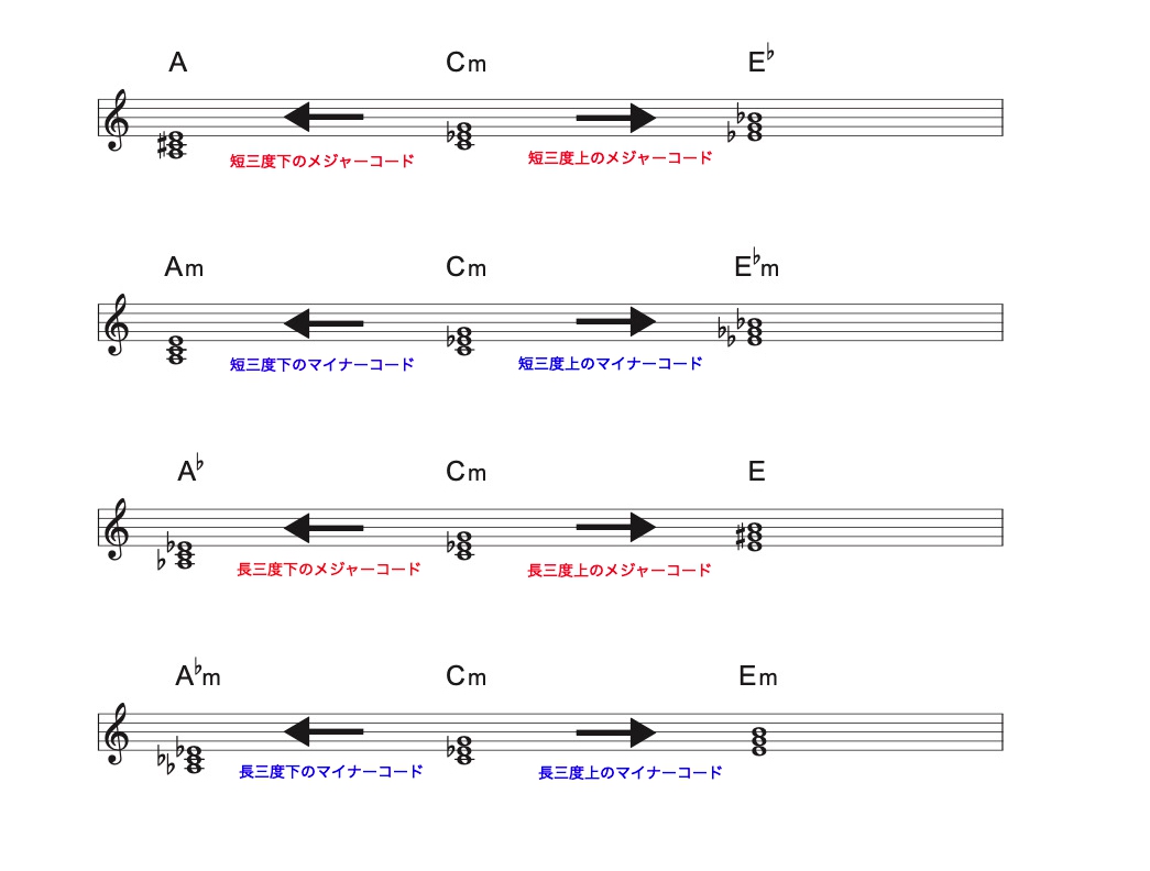 普通のコード進行に飽きたら・・・【クロマチックミディアント 基礎編】ファンタジーな世界観を出したいならコレ!!【YouTube連動】 -  わちゃぴの音楽教室