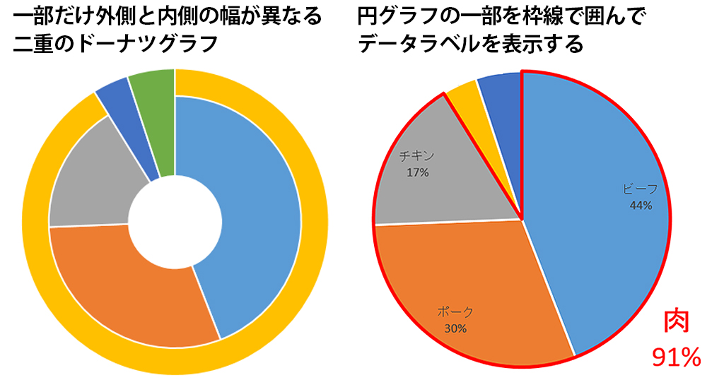 Excel 円とドーナツグラフを２つ重ねて複雑な円グラフを作る方法 わ