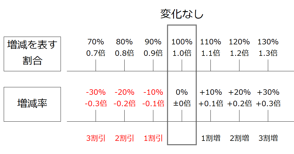 パーセント 計算 エクセル