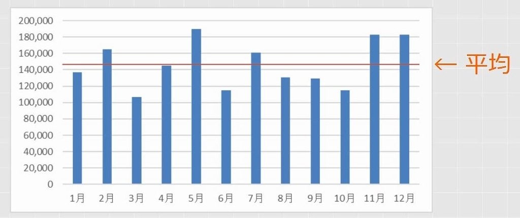 Excelグラフ 縦または横に基準線や平均値を表す線を追加する方法 わえなび ワード エクセル問題集