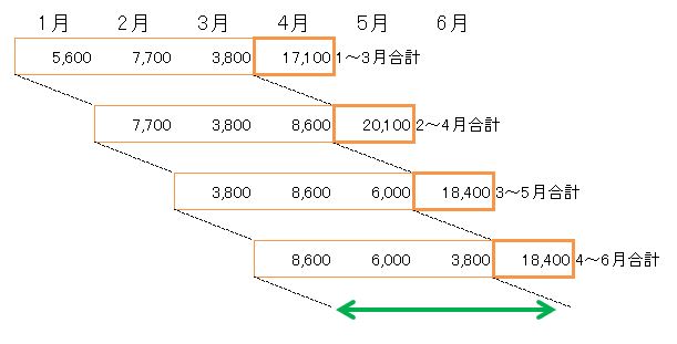 Zチャートで売上実績分析! 移動合計を活用した効果的な方法! 14 20190311115335