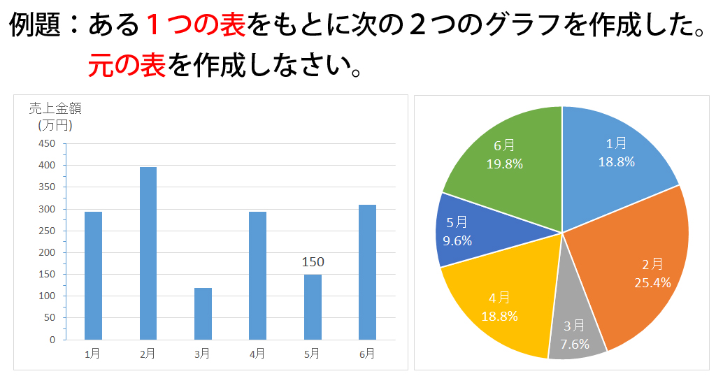 Excelグラフ作成の確認テスト グラフを見て元の表を作る練習問題