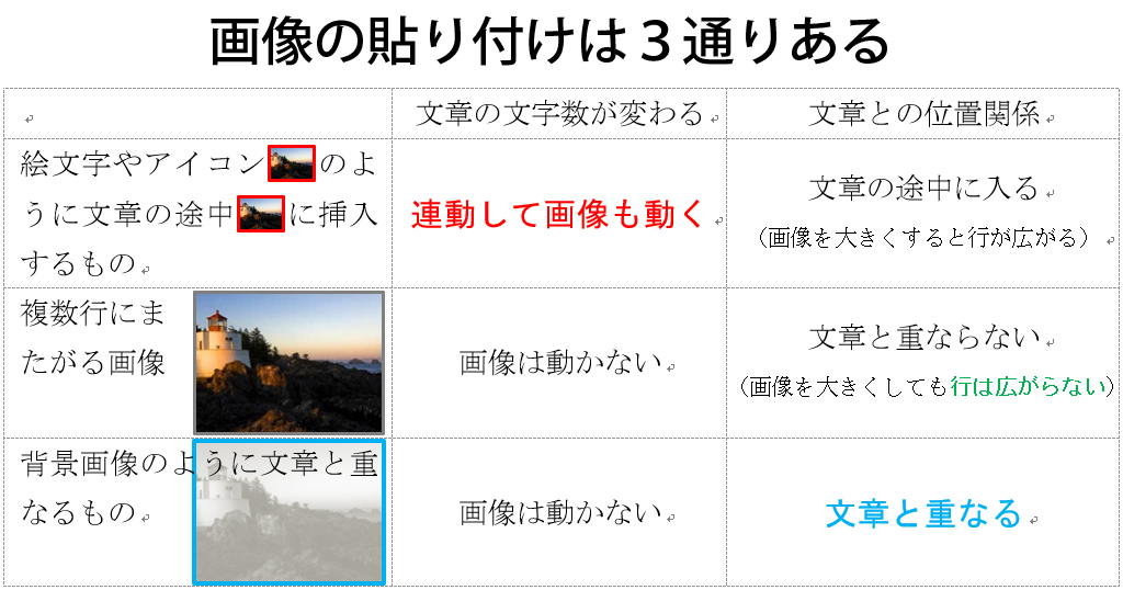 Wordで自由に画像を貼り付けるには「文章との重なり方」に注意せよ