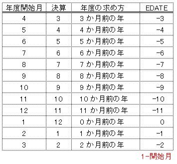 Excel関数 西暦年度 和暦年度 年度開始日と年度末の日を表示する わえなび ワード エクセル問題集 Waenavi Excel関数 西暦年度 和暦年度 年度開始日と年度末の日を表示する わえなび ワード エクセル問題集 Waenavi
