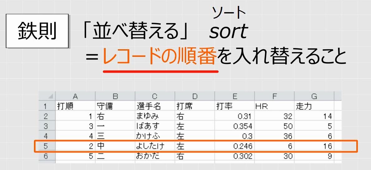 Excel 並べ替えの昇順と降順 優先順位 グループ化 一部分だけの並べ替え わえなび ワード エクセル問題集