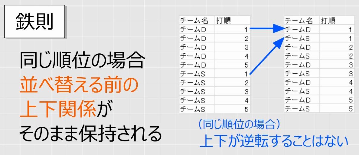 Excel 並べ替えの昇順と降順 優先順位 グループ化 一部分だけの並べ替え わえなび ワード エクセル問題集