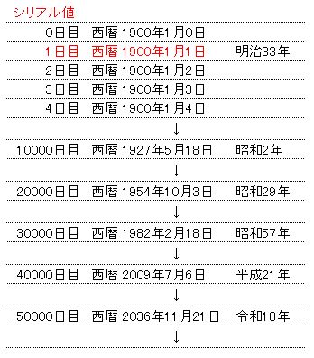 Excel 日付の シリアル値 を本気で理解するには何を練習するべきか わえなび ワード エクセル問題集 Waenavi Excel 日付の シリアル値 を本気で理解するには何を練習するべきか わえなび ワード エクセル問題集 Waenavi